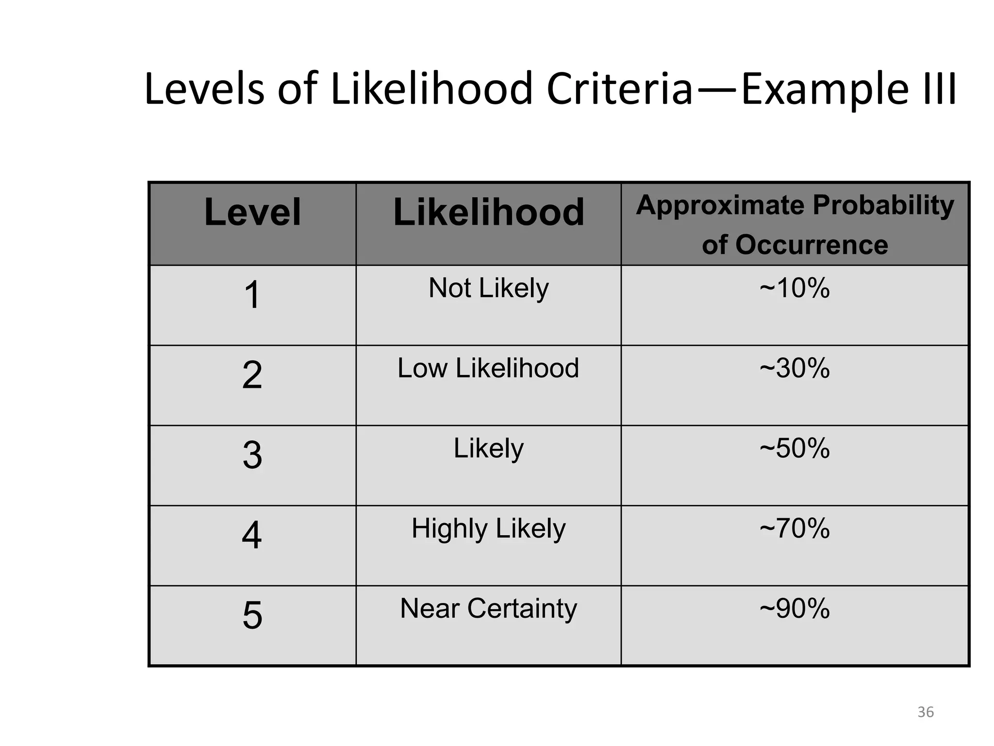 Likelihood Moderate Preventing and Managing Supply Chain Disruptions | PPTX
