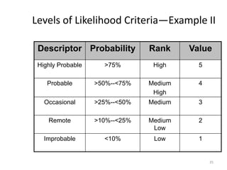 Likelihood Moderate Preventing and Managing Supply Chain Disruptions | PPTX