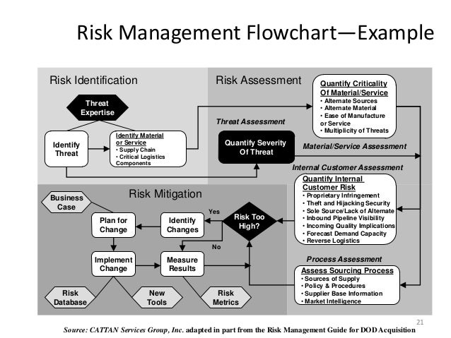 preventing and managing supply chain disruptions risk management flow charts