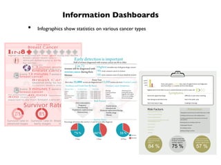 Information Dashboards	

•  Infographics show statistics on various cancer types	

 