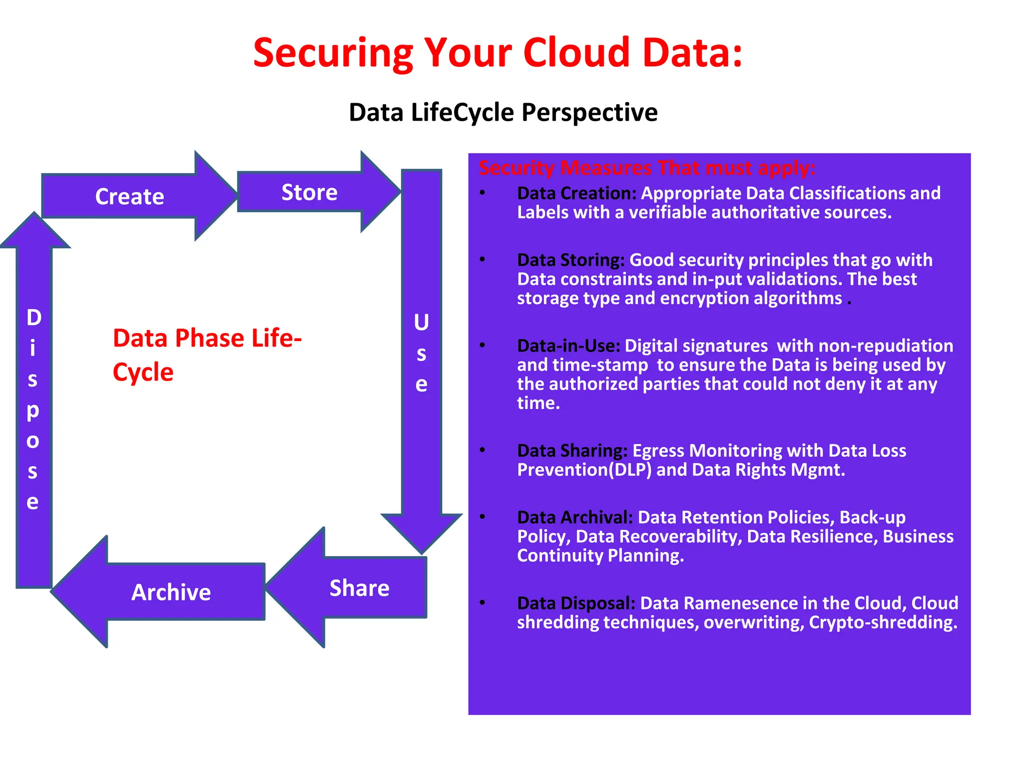 Securing Your Cloud Data:
Data LifeCycle Perspective
Security Measures That must apply:
• Data Creation: Appropriate Data Classifications and
Labels with a verifiable authoritative sources.
• Data Storing: Good security principles that go with
Data constraints and in-put validations. The best
storage type and encryption algorithms .
• Data-in-Use: Digital signatures with non-repudiation
and time-stamp to ensure the Data is being used by
the authorized parties that could not deny it at any
time.
• Data Sharing: Egress Monitoring with Data Loss
Prevention(DLP) and Data Rights Mgmt.
• Data Archival: Data Retention Policies, Back-up
Policy, Data Recoverability, Data Resilience, Business
Continuity Planning.
• Data Disposal: Data Ramenesence in the Cloud, Cloud
shredding techniques, overwriting, Crypto-shredding.
Create Store
U
s
e
Share
Archive
D
i
s
p
o
s
e
Data Phase Life-
Cycle
 
