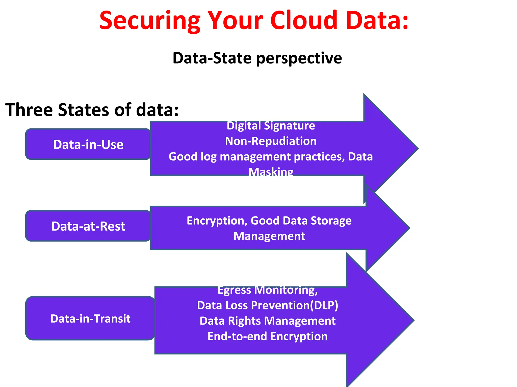 Securing Your Cloud Data:
Data-State perspective
Three States of data:
Data-in-Use
Data-at-Rest
Data-in-Transit
Digital Signature
Non-Repudiation
Good log management practices, Data
Masking
Encryption, Good Data Storage
Management
Egress Monitoring,
Data Loss Prevention(DLP)
Data Rights Management
End-to-end Encryption
 