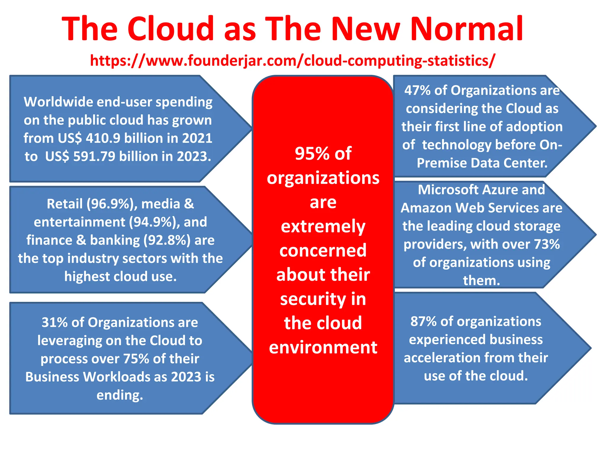 The Cloud as The New Normal
https://www.founderjar.com/cloud-computing-statistics/
Worldwide end-user spending
on the public cloud has grown
from US$ 410.9 billion in 2021
to US$ 591.79 billion in 2023.
Retail (96.9%), media &
entertainment (94.9%), and
finance & banking (92.8%) are
the top industry sectors with the
highest cloud use.
31% of Organizations are
leveraging on the Cloud to
process over 75% of their
Business Workloads as 2023 is
ending.
47% of Organizations are
considering the Cloud as
their first line of adoption
of technology before On-
Premise Data Center.
Microsoft Azure and
Amazon Web Services are
the leading cloud storage
providers, with over 73%
of organizations using
them.
87% of organizations
experienced business
acceleration from their
use of the cloud.
95% of
organizations
are
extremely
concerned
about their
security in
the cloud
environment
 