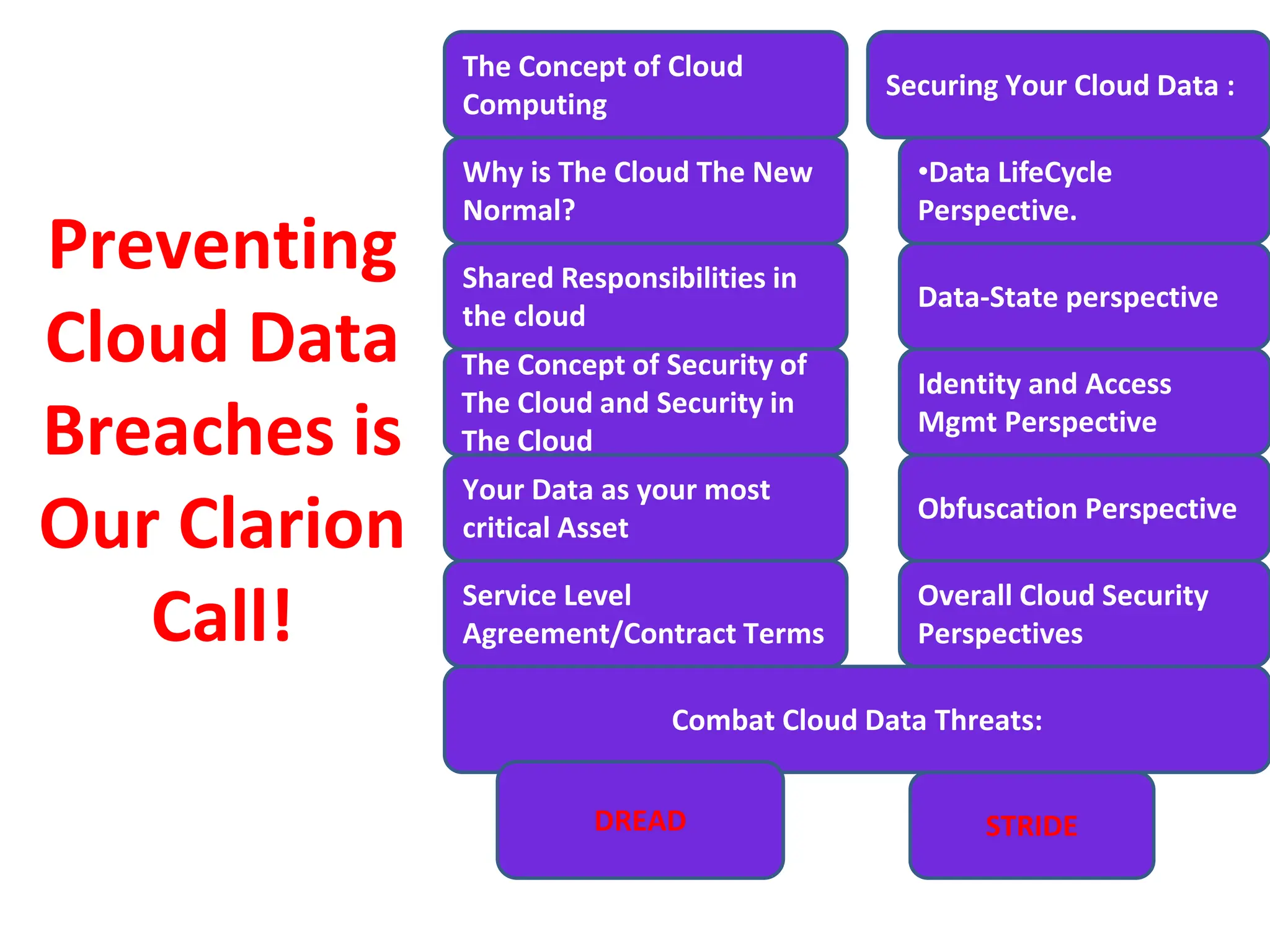 Preventing
Cloud Data
Breaches is
Our Clarion
Call!
Combat Cloud Data Threats:
The Concept of Cloud
Computing
Why is The Cloud The New
Normal?
Shared Responsibilities in
the cloud
The Concept of Security of
The Cloud and Security in
The Cloud
Your Data as your most
critical Asset
Service Level
Agreement/Contract Terms
Overall Cloud Security
Perspectives
Obfuscation Perspective
Identity and Access
Mgmt Perspective
Data-State perspective
•Data LifeCycle
Perspective.
Securing Your Cloud Data :
DREAD STRIDE
 