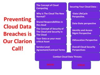 Preventing
Cloud Data
Breaches is
Our Clarion
Call!
Combat Cloud Data Threats:
The Concept of Cloud
Computing
Why is The Cloud The New
Normal?
Shared Responsibilities in
the cloud
The Concept of Security of
The Cloud and Security in
The Cloud
Your Data as your most
critical Asset
Service Level
Agreement/Contract Terms
Overall Cloud Security
Perspectives
Obfuscation Perspective
Identity and Access
Mgmt Perspective
Data-State perspective
•Data LifeCycle
Perspective.
Securing Your Cloud Data :
DREAD STRIDE
 