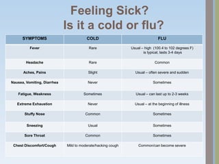 Flu Prevention and Self-Care at UNH | PPTX