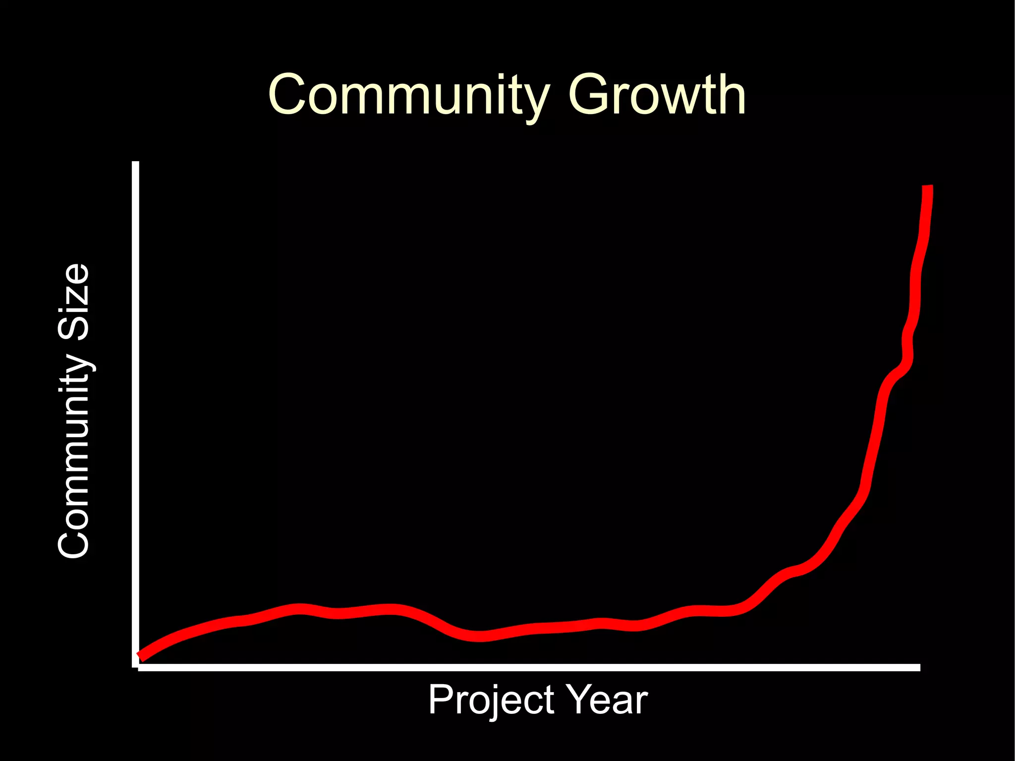 Community Size
                 Community Growth




                      Project Year
 