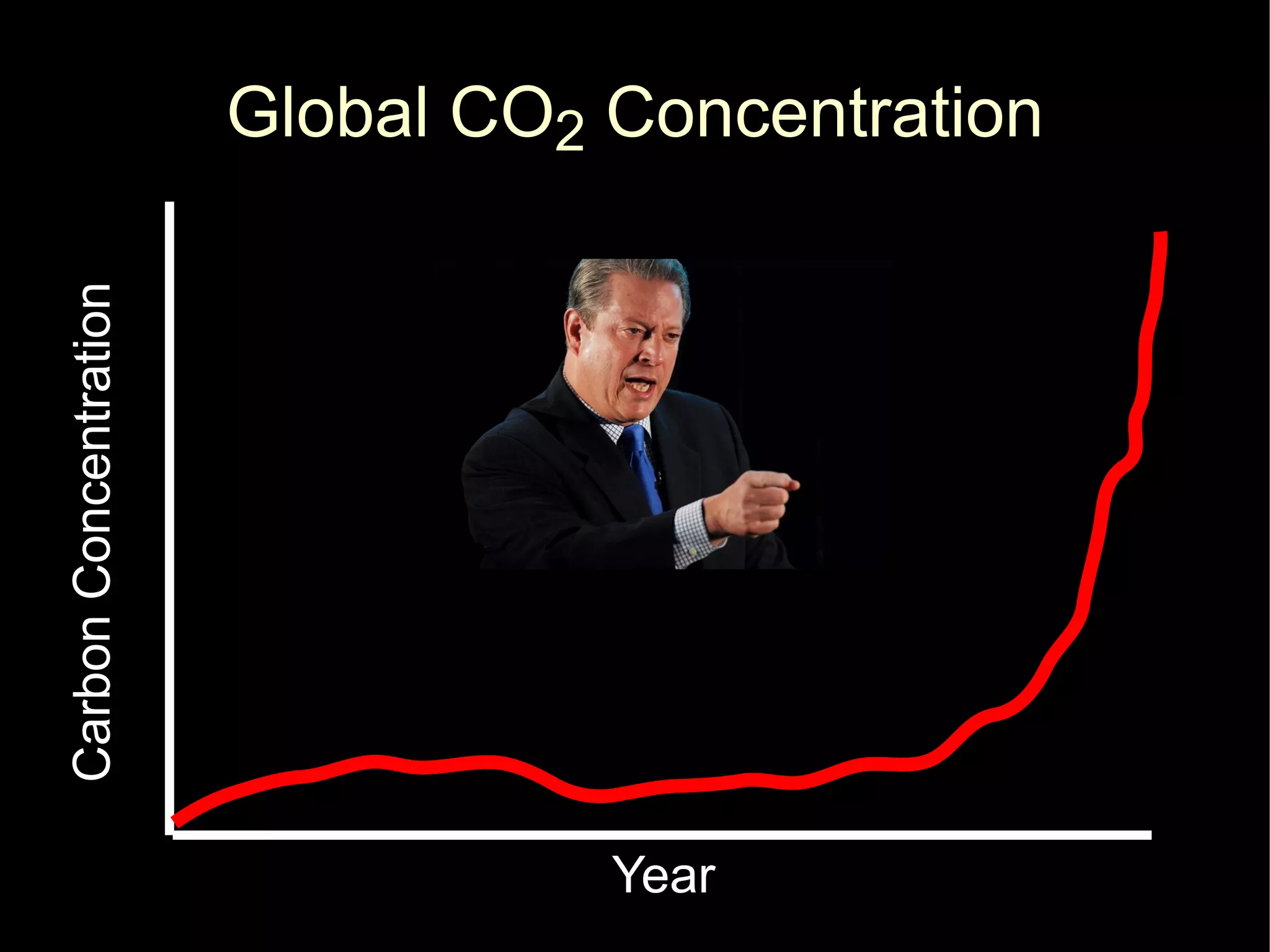 Carbon Concentration
                       Global CO2 Concentration




                                  Year
 