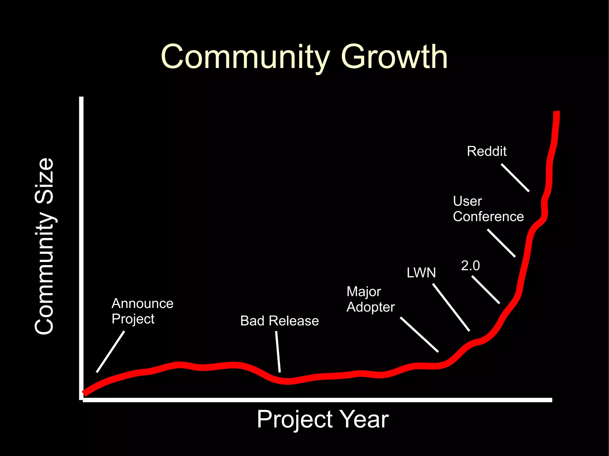 Community Growth

                                                           Reddit
Community Size




                                                          User
                                                          Conference


                                                           2.0
                                                    LWN
                                          Major
                 Announce                 Adopter
                 Project    Bad Release




                              Project Year
 