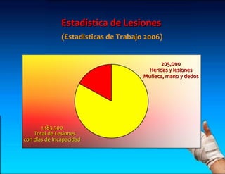 Estadistica de Lesiones
               (Estadisticas de Trabajo 2006)


                                              205,000
                                         Heridas y lesiones
                                       Muñeca, mano y dedos




       1,183,500
    Total de Lesiones
con dias de Incapacidad
 