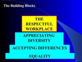 EQUALITY
ACCEPTING DIFFERENCES
APPRECIATING
DIVERSITY
THE
RESPECTFUL
WORKPLACE
The Building Blocks
 