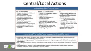 #SEJSummit
@motokohunt / @billhunt
• Incremental page audits – on demand page auditing via automation or agency resources to identify problems with
pages outside the Top and Strategic Keywords Lists
• Ad Hoc site and diagnostic audits – leverage agency resources to triage site segments for SEO performance beyond
the page level
• Link building and outreach – leverage external resources to identify and request relevant links from relevant third party
sites
• Market assessment modeling – using localized keyword data and keyword demand tools to develop opportunity
models to understand missed opportunity in non-core markets
Core deliverables (COE-funded)
Incremental “Pay for Play” and engagement model for each
Central/Local Actions
SEO Consulting
• Support development of COE and
GBU SEO strategies
• Identify SEO tools and GBU
optimization best practices
• Create models aligning search
interest and content
• Review PLP relevance and
actionable keywords
• Sponsor “Lunch & Learn” sessions
• Audit underperforming content
• Integrate SEO models into COE
workflows
Basic SEO Services
• Conduct org level keyword research
• Develop keyword
mappings/clusters
• Prepare SEO meta data and
content optimization
recommendations
• Publish text and XML site maps
• Align SEO requirements with Global
IT infrastructure
• Maintain preferred landing page
(PLP) keyword mappings for Top
and Strategic Keywords
SEO
Reporting/Analysis
• Monitor performance of top and
strategic keywords
• Provide reports and analysis
- KPIs (rankings/ traffic/
conversions)
- Compare SEO & PPC results
- Compare SEO and social media
keywords
- Directional metrics
• Establish diagnostic signals
• Maintain Issue Tracker
 