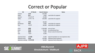 Correct or Popular
EN JP Words Search Volume Notes
women 女性 135,000
ladies 婦人 3,600 used often for apparel
women ウィメンズ 22,200
ladies レディース 165,000 used often for apparel
men 男性 40,500
gentlemen 紳士 9,900 used often for apparel
men メンズ 90,500 used often for apparel
price 価格 1,220,000 price of item
price 料金 33,100 as professional fees
fee 費用 5,400 fee (or cost) of school trip
cost コスト 8,100
Japanese food 日本食 8,100 typical translation on non-Japanese sites.
Japanese food 和食 135,000 Japanese food in general
Japanese cooking 日本 料理 18,100 Japanese food restaurants
#SEJSummit
@motokohunt / @billhunt
 