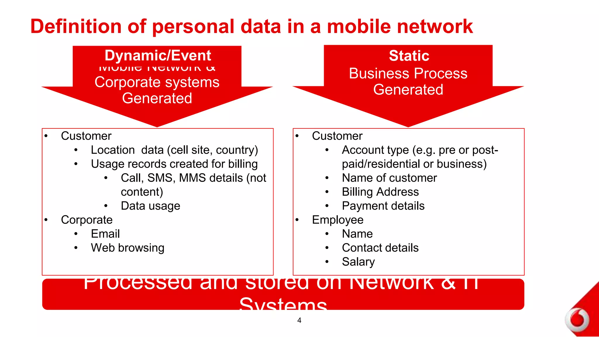 Definition of personal data in a mobile network
4
Mobile Network & Corporate
systems Generated
Business Process
Generated
Processed and stored on Network & IT Systems
• Customer
• Location data (cell site, country)
• Usage records created for billing
• Call, SMS, MMS details (not
content)
• Data usage
• Corporate
• Email
• Web browsing
• Customer
• Account type (e.g. pre or post-
paid/residential or business)
• Name of customer
• Billing Address
• Payment details
• Employee
• Name
• Contact details
• Salary
Dynamic/Event Static
 