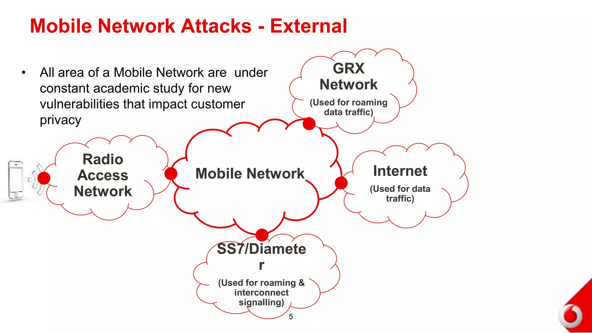 Mobile Network Attacks - External
5
Mobile Network
GRX
Network
(Used for roaming
data traffic)
Internet
(Used for data
traffic)
SS7/Diameter
(Used for roaming &
interconnect
signalling)
Radio
Access
Network
• All area of a Mobile Network are under
constant academic study for new
vulnerabilities that impact customer
privacy
 