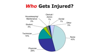 Who Gets Injured?
Nurse
43%
Technician
15%
Student
4%
Dental
1%
Housekeeping/
Maintenance
3%
Clerical /
Admin
1%
Other
5%
Physician
28%
 