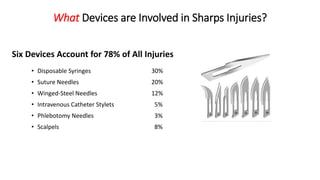 What Devices are Involved in Sharps Injuries?
Six Devices Account for 78% of All Injuries
• Disposable Syringes 30%
• Suture Needles 20%
• Winged-Steel Needles 12%
• Intravenous Catheter Stylets 5%
• Phlebotomy Needles 3%
• Scalpels 8%
 
