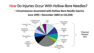 How Do Injuries Occur With Hollow-Bore Needles?
• Circumstances Associated with Hollow-Bore Needle Injuries
June 1995—December 2003 (n=10,239)
During Sharps
Disposal
13%
During Clean Up
9%
In Transit to
Disposal
4%
Handle/Pass
Equipment
6%
Improper
Disposal
9%
Access IV Line
5%
Transfer/Process
Specimens
5%
Recap Needle
6%
Collision
W/Worker or
Sharp
10%
Manipulate
Needle in Patient
28%
Other
5%
Disposal
Related:
35%
 