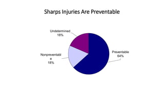 Sharps Injuries Are Preventable
Preventable
64%Nonpreventabl
e
18%
Undetermined
18%
 