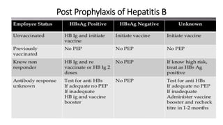 Post Prophylaxis of Hepatitis B
 
