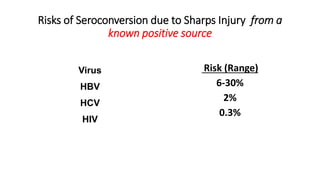 Risks of Seroconversion due to Sharps Injury from a
known positive source
Virus
HBV
HCV
HIV
Risk (Range)
6-30%
2%
0.3%
 