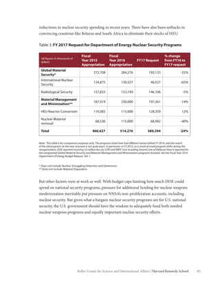 85Belfer Center for Science and International Affairs | Harvard Kennedy School
reductions in nuclear security spending in recent years. There have also been setbacks in
convincing countries like Belarus and South Africa to eliminate their stocks of HEU.
Table 3: FY 2017 Request for Department of Energy Nuclear Security Programs
(all figures in thousands of
dollars)
Fiscal
Year 2015
Appropriation
Fiscal
Year 2016
Appropriation
FY17 Request
% change
from FY16 to
FY17 request
Global Material
Security*
272,708 284,276 192,133 -32%
International Nuclear
Security
134,875 130,527 46,027 -65%
Radiological Security 137,833 153,749 146,106 -5%
Material Management
and Minimization**
187,919 230,000 197,261 -14%
HEU Reactor Conversion 119,383 115,000 128,359 12%
Nuclear Material
removal
68,536 115,000 68,902 -40%
Total 460,627 514,276 389,394 -24%
Note: This table is for comparison purposes only. The programs listed here had different names before FY 2016, and the match
of the old programs to the new structure is not quite exact. In particular, in FY 2015, as a result of small program shifts during the
reorgani­zation, DOE reported receiving $4 million less for GTRI and IMPC (not including Second Line of Defense) than it reported for
the reorganized Global Material Security and Material Management and Minimization programs received. See the Fiscal Year 2016
Department of Energy Budget Request, Vol. 1.
* Does not include Nuclear Smuggling Detection and Deterrence.
** Does not include Material Disposition.
But other factors were at work as well. With budget caps limiting how much DOE could
spend on national security programs, pressure for additional funding for nuclear weapons
modernization inevitably put pressure on NNSA’s non-proliferation accounts, including
nuclear security. But given what a bargain nuclear security programs are for U.S. national
security, the U.S. government should have the wisdom to adequately fund both needed
nuclear weapons programs and equally important nuclear security efforts.
 