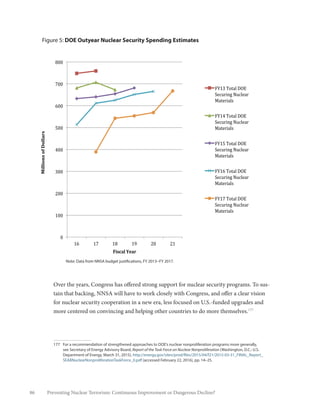 86 Preventing Nuclear Terrorism: Continuous Improvement or Dangerous Decline?
Over the years, Congress has offered strong support for nuclear security programs. To sus-
tain that backing, NNSA will have to work closely with Congress, and offer a clear vision
for nuclear security cooperation in a new era, less focused on U.S.-funded upgrades and
more centered on convincing and helping other countries to do more themselves.177
177	 For a recommendation of strengthened approaches to DOE’s nuclear nonproliferation programs more generally,
see Secretary of Energy Advisory Board, Report of the Task Force on Nuclear Nonproliferation (Washington, D.C.: U.S.
Department of Energy, March 31, 2015), http://energy.gov/sites/prod/files/2015/04/f21/2015-03-31_FINAL_Report_
SEABNuclearNonproliferationTaskForce_0.pdf (accessed February 22, 2016), pp. 14–25.
Figure 5: DOE Outyear Nuclear Security Spending Estimates
Note: Data from NNSA budget justifications, FY 2013−FY 2017.
!!
"!
#""!
$""!
%""!
&""!
'""!
(""!
)""!
*""!
#(! #)! #*! #+! $"! $#!
!"##"$%&'$(')$##*+&'
,"&-*#'./*+'
)01'0234/*+'52-#/*+'6/-2+"34'67/%8"%9'
1&3":*3/&'
,-#%!./012!345!
6789:;<=!>98271:!
?107:;12@!
,-#&!./012!345!
6789:;<=!>98271:!
?107:;12@!
,-#'!./012!345!
6789:;<=!>98271:!
?107:;12@!
,-#(!./012!345!
6789:;<=!>98271:!
?107:;12@!
,-#)!./012!345!
6789:;<=!>98271:!
?107:;12@!
 