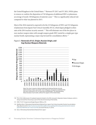 62 Preventing Nuclear Terrorism: Continuous Improvement or Dangerous Decline?
the United Kingdom to the United States.130
Between FY 2017 and FY 2021, NNSA plans
to remove or confirm the disposition of 745 kilograms of additional HEU or plutonium,
an average of nearly 150 kilograms of material a year.131
This is a significantly reduced rate
compared to what was planned in 2015.
Most of the 2016 material is expected to be the 215 kilograms of HEU and 331 kilograms
of plutonium from Japan’s Fast Critical Assembly (FCA), which Japan pledged to elimi-
nate at the 2014 nuclear security summit.132
This will eliminate one of the few places in
non-nuclear weapon states with enough weapon-grade HEU metal for a simple gun-type
nuclear bomb, representing a major step forward for consolidation efforts.133
Figure 3: Removals of U.S. Origin, Russian Origin, and
Gap Nuclear Weapons Materials
!
!
"!
#""!
$""!
%""!
&""!
'""!
(""!
)""!
*""!
+""!
#"""!
##""!
#$""!
#%""!
#&""!
#'""!
#++(!
#++)!
#++*!
#+++!
$"""!
$""#!
$""$!
$""%!
$""&!
$""'!
$""(!
$"")!
$""*!
$""+!
$"#"!
$"##!
$"#$!
$"#%!
$"#&!
$"#'!
!"#$%&'()*$+*,-.#/'&*0/'1$2)*3'4/&"'#*
5/'&*
6/($7'#)*$+*89:9*;&"%"2<*6-))"'2*;&"%"2<*
'2=*>'1*,-.#/'&*0/'1$2)*3'4/&"'#)*
,-.!
/0112-3!452623!
78!452623!
Note: This chart is based on data provided by the National Nuclear Security
Administration. It does not include 1352.3 kilograms of Japanese and British HEU
that were confirmed in 2013 to have been downblended. This downblending
likely took place much earlier, without the support of the United States.
130	 This is the small amount of irradiated material included in the HEU removed in Operation Auburn Endeavor, which is
being removed from Dounreay as part of the decommissioning of that facility.
131	DOE, FY 2017 Congressional Budget Request: NNSA, p. 479.
132	 Matthew Bunn,“Eliminating Potential Bomb Material from Japan’s Fast Critical Assembly,”Nuclear Security Matters
Blog, March 24, 2014, http://nuclearsecuritymatters.belfercenter.org/blog/eliminating-potential-bomb-material-
japan%E2%80%99s-fast-critical-assembly (accessed February 10, 2016).
133	 Bunn,“Eliminating Potential Bomb Material from Japan.”
 