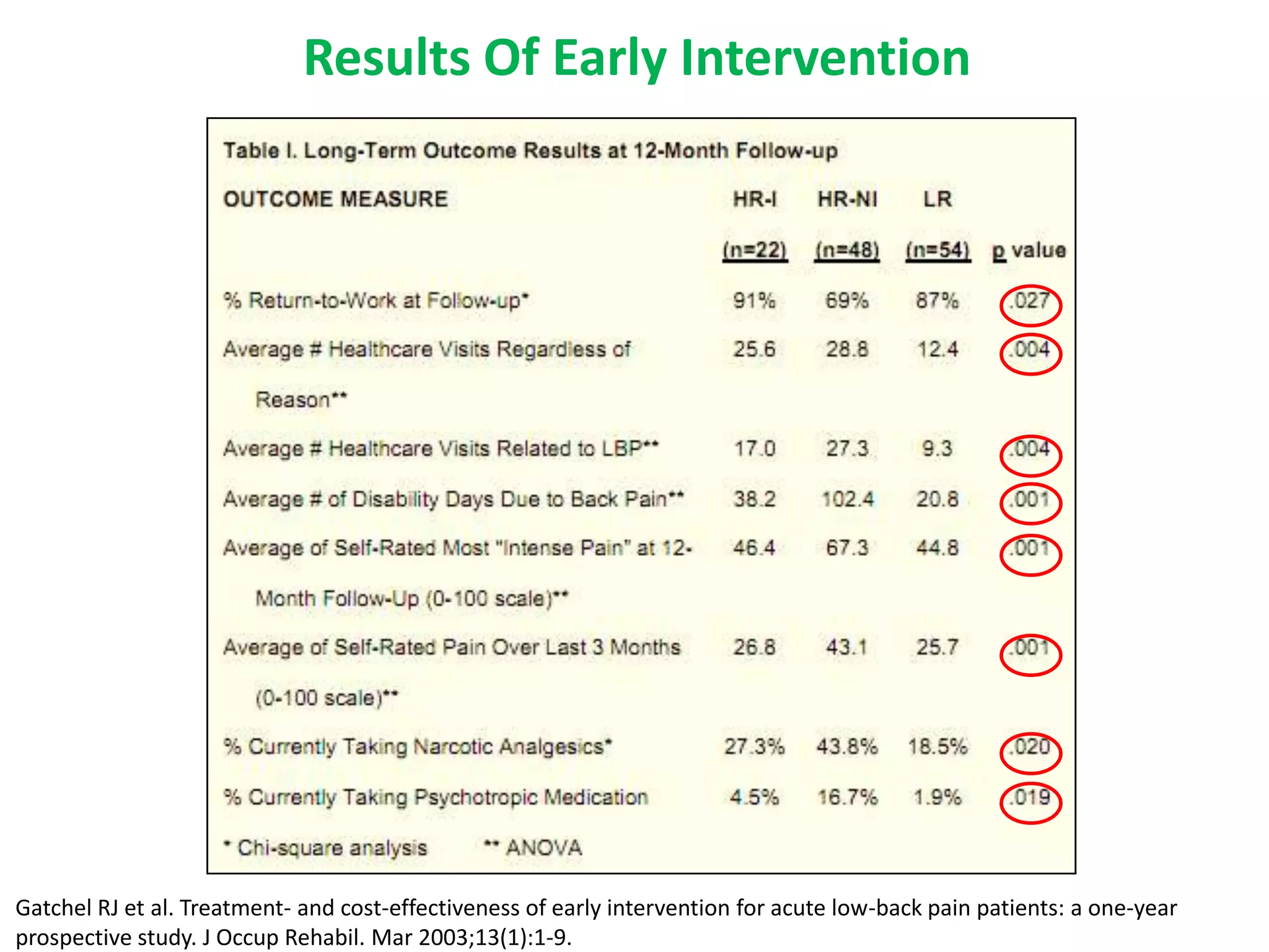 Results Of Early Intervention




Gatchel RJ et al. Treatment- and cost-effectiveness of early intervention for acute low-back pain patients: a one-year
prospective study. J Occup Rehabil. Mar 2003;13(1):1-9.
 