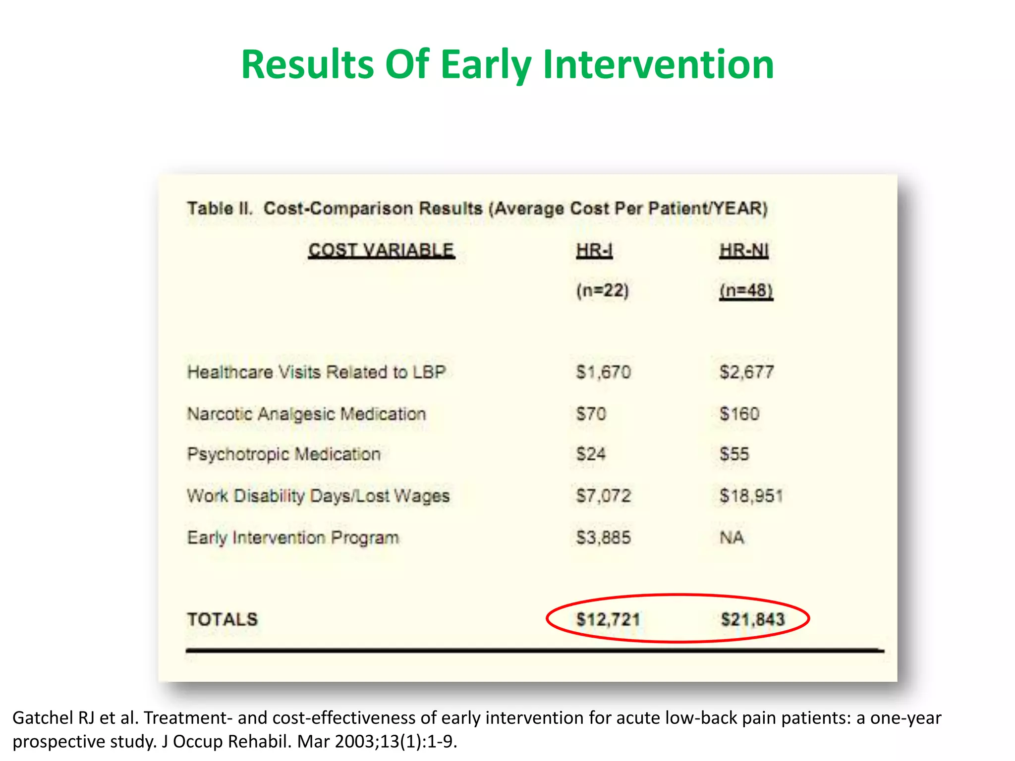 Results Of Early Intervention




Gatchel RJ et al. Treatment- and cost-effectiveness of early intervention for acute low-back pain patients: a one-year
prospective study. J Occup Rehabil. Mar 2003;13(1):1-9.
 
