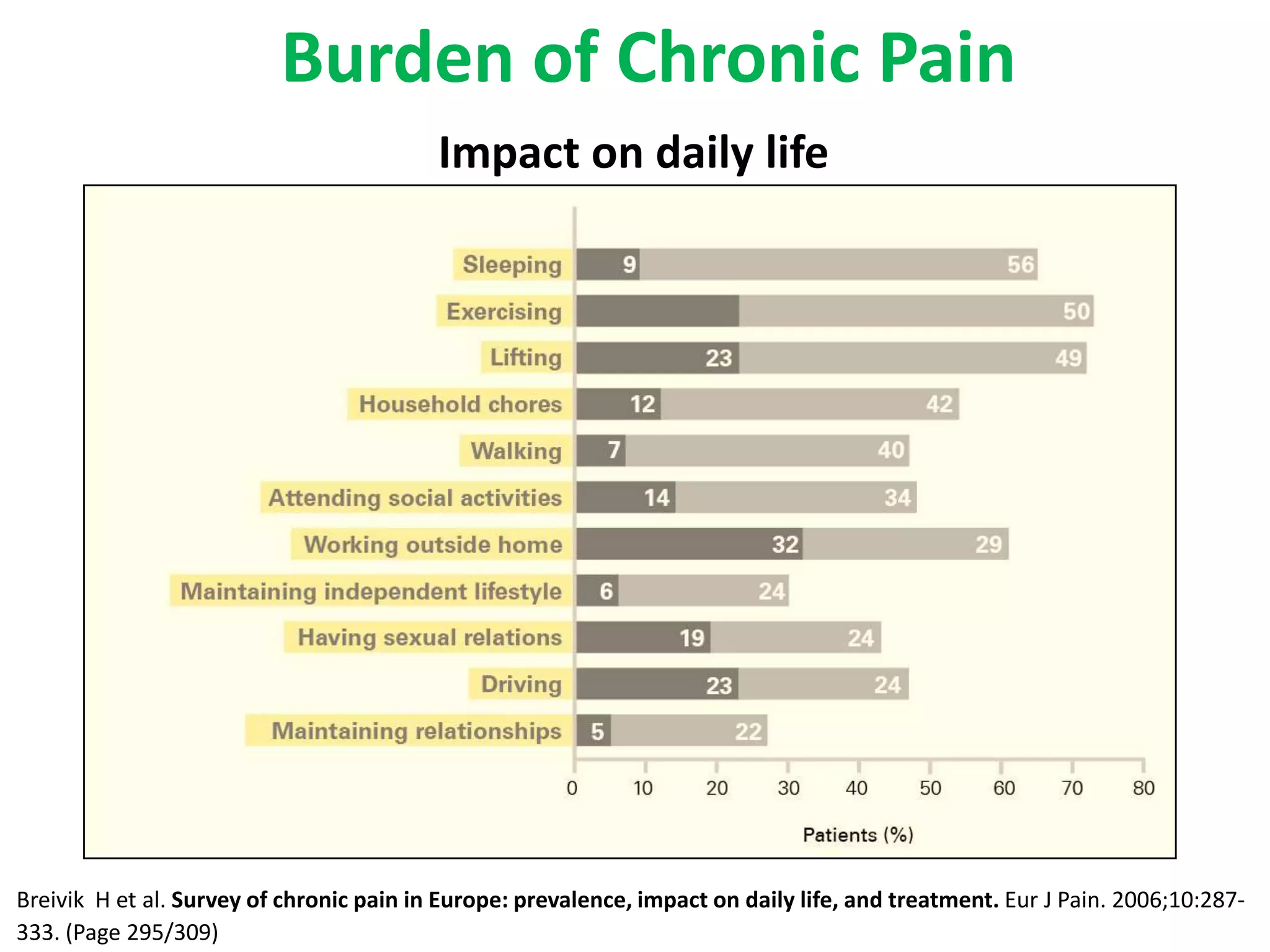 Burden of Chronic Pain
                                            Impact on daily life




Breivik H et al. Survey of chronic pain in Europe: prevalence, impact on daily life, and treatment. al. EurJ JPain.2006;10:287-333
                                                                                            Breivik H et
                                                                                                         Eur Pain 2006;10:287-
333. (Page 295/309)
 