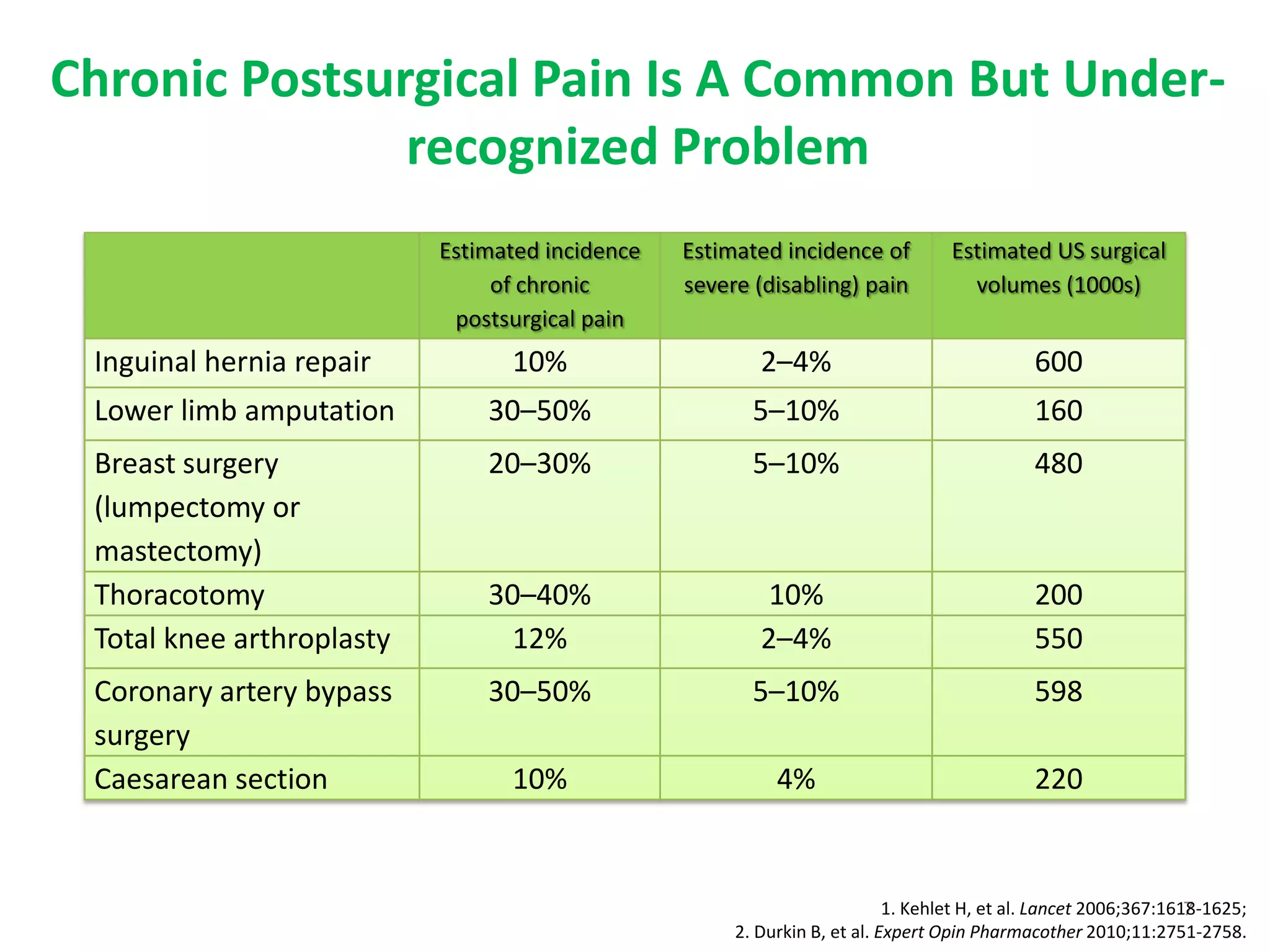 Chronic Postsurgical Pain Is A Common But Under-
               recognized Problem
                           Estimated incidence   Estimated incidence of           Estimated US surgical
                                of chronic       severe (disabling) pain            volumes (1000s)
                            postsurgical pain
 Inguinal hernia repair          10%                     2–4%                                600
 Lower limb amputation         30–50%                   5–10%                                160
 Breast surgery                20–30%                   5–10%                                480
 (lumpectomy or
 mastectomy)
 Thoracotomy                   30–40%                     10%                                200
 Total knee arthroplasty        12%                      2–4%                                550
 Coronary artery bypass        30–50%                   5–10%                                598
 surgery
 Caesarean section               10%                       4%                                220


                                                                                                                  7
                                                                           1. Kehlet H, et al. Lancet 2006;367:1618-1625;
                                                      2. Durkin B, et al. Expert Opin Pharmacother 2010;11:2751-2758.
 