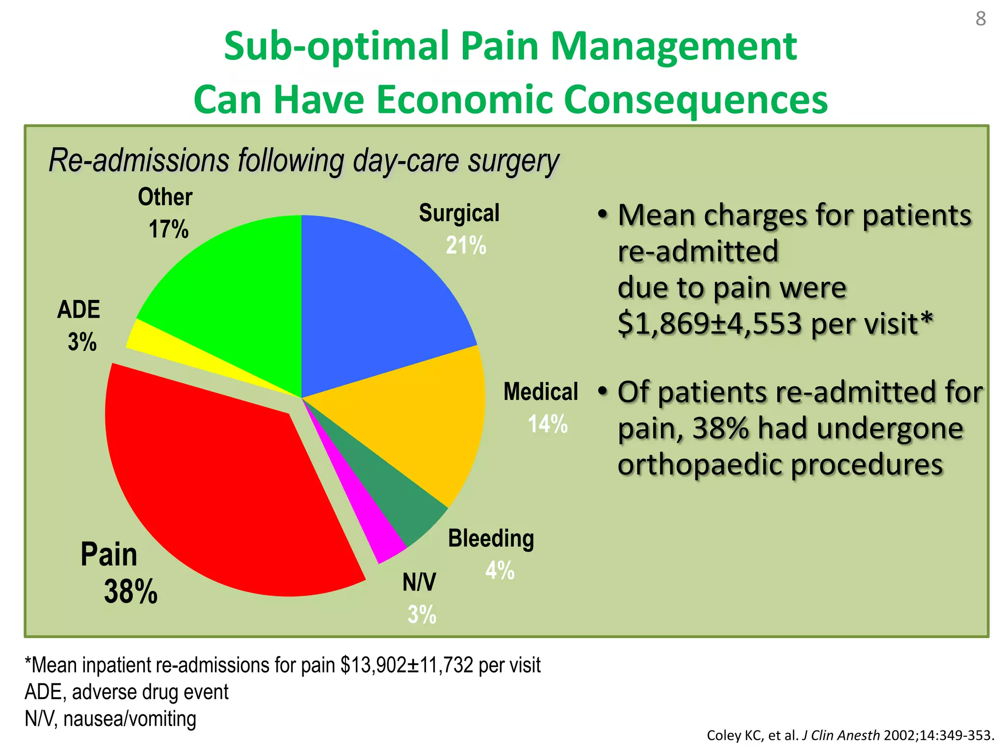 8
                      Sub-optimal Pain Management
                     Can Have Economic Consequences
  Re-admissions following day-care surgery
             Other
              17%
                                                Surgical             • Mean charges for patients
                                                  21%                  re-admitted
                                                                       due to pain were
   ADE
    3%
                                                                       $1,869±4,553 per visit*
                                                           Medical   • Of patients re-admitted for
                                                             14%       pain, 38% had undergone
                                                                       orthopaedic procedures

                                                  Bleeding
      Pain                                           4%
       38%                                    N/V
                                              3%
*Mean inpatient re-admissions for pain $13,902±11,732 per visit
ADE, adverse drug event
N/V, nausea/vomiting
                                                                             Coley KC, et al. J Clin Anesth 2002;14:349-353.
 