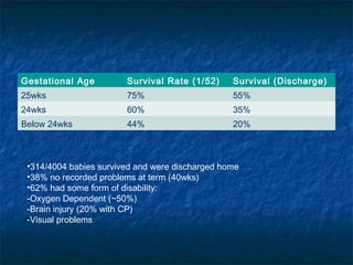 Gestational Age         Survival Rate (1/52)     Survival (Discharge)
25wks                   75%                      55%
24wks                   60%                      35%
Below 24wks             44%                      20%



 •314/4004 babies survived and were discharged home
 •38% no recorded problems at term (40wks)
 •62% had some form of disability:
 -Oxygen Dependent (~50%)
 -Brain injury (20% with CP)
 -Visual problems
 
