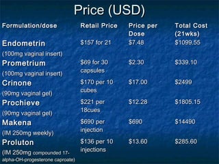 Price (USD)
Formulation/dose                  Retail Price   Price per   Total Cost
                                                 Dose        (21wks)
Endometrin                        $157 for 21    $7.48       $1099.55
(100mg vaginal insert)
Prometrium                        $69 for 30     $2.30       $339.10
                                  capsules
(100mg vaginal insert)
Crinone                           $170 per 10    $17.00      $2499
                                  cubes
(90mg vaginal gel)
Prochieve                         $221 per       $12.28      $1805.15
                                  18cues
(90mg vaginal gel)
Makena                            $690 per       $690        $14490
                                  injection
(IM 250mg weekly)
Proluton                          $136 per 10    $13.60      $285.60
(IM 250mg compounded 17-          injections
alpha-OH-progesterone caproate)
 