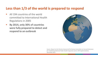 Less than 1/3 of the world is prepared to respond
 All 194 countries of the world
committed to International Health
Regulations in 2005
 By 2014, only 30% of countries
were fully prepared to detect and
respond to an outbreak
Source: Report to the Director-General of the Review Committee on Second Extensions
for Establishing National Public Health Capacities and on IHR Implementation,
November2014
 