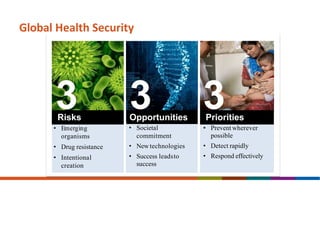 Global Health Security
• Emerging •
organisms
• Drug resistance
• Intentional
creation
Societal
commitment
• Newtechnologies
• Success leadsto
success
• Prevent wherever
possible
• Detect rapidly
• Respond effectively
3 3 3Risks Opportunities Priorities
© David Snyder/CDCFoundation
 