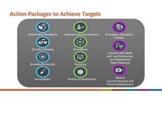 Action Packages to Achieve Targets
Antimicrobial Resistance
Zoonotic Diseases
Biosafety/Biosecurity
Immunization
National Laboratory Systems
Surveillance
Reporting
Workforce Development
Emergency Operations
Centers
Linking Public Health
with Law Enforcement
and Multisectoral
Rapid Response
Medical
Countermeasures and
Personnel Deployment
 