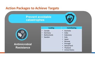 Action Packages to Achieve Targets
Antimicrobial
Resistance
Prevent avoidable
catastrophes
 