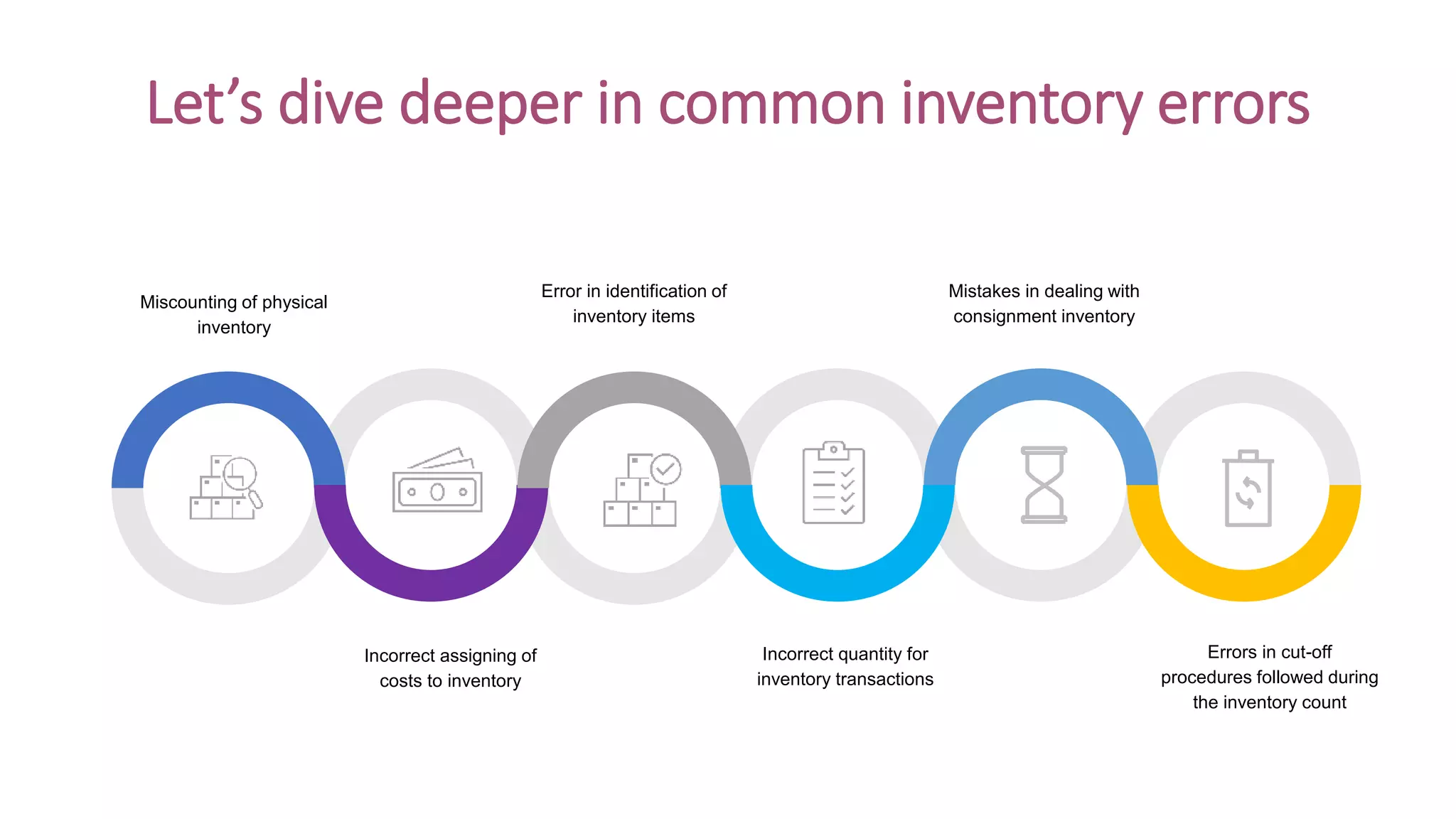 Let’s dive deeper in common inventory errors
Miscounting of physical
inventory
Mistakes in dealing with
consignment inventory
Error in identification of
inventory items
Incorrect assigning of
costs to inventory
Incorrect quantity for
inventory transactions
Errors in cut-off
procedures followed during
the inventory count
 