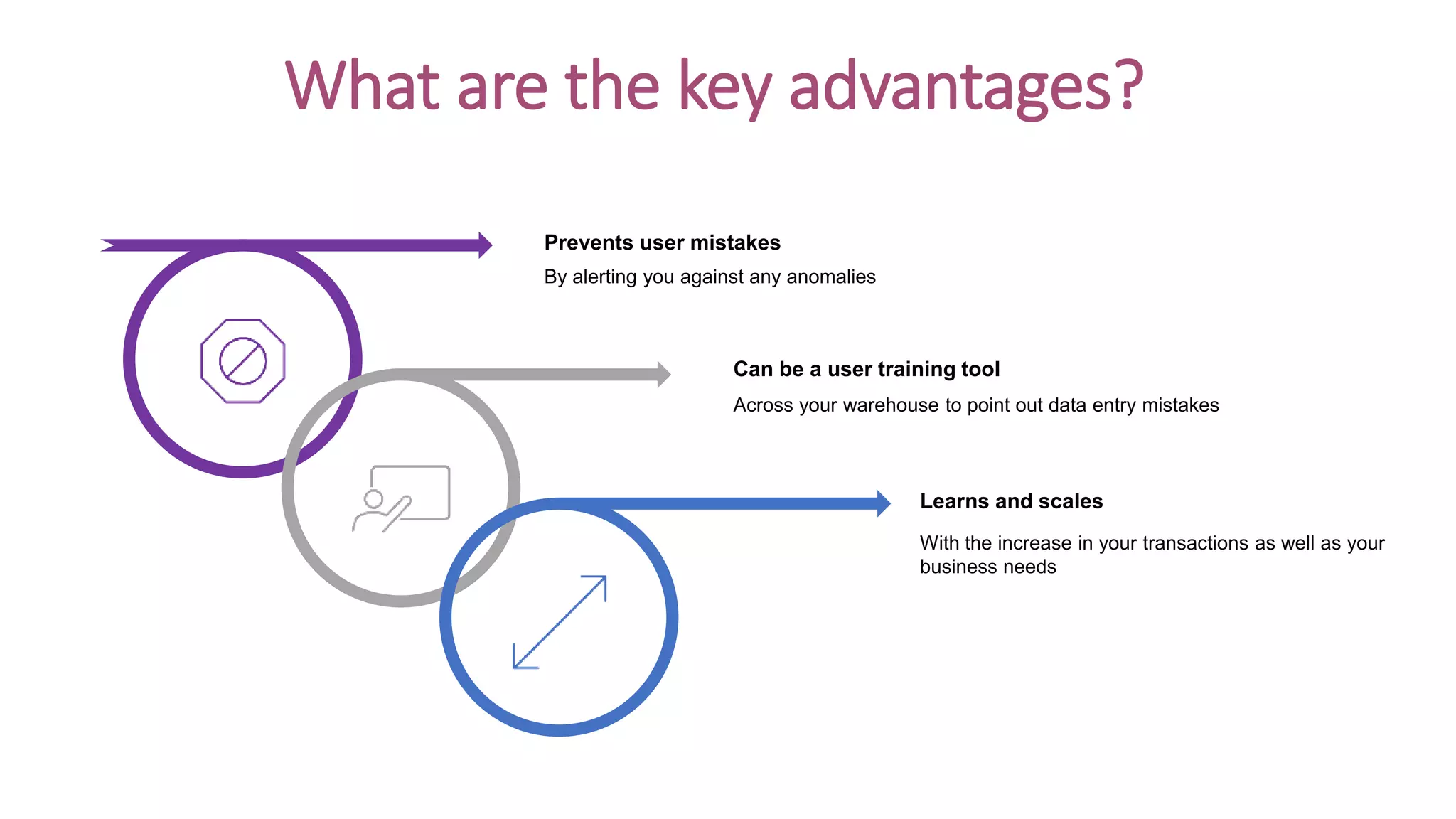 What are the key advantages?
Prevents user mistakes
Can be a user training tool
Learns and scales
By alerting you against any anomalies
Across your warehouse to point out data entry mistakes
With the increase in your transactions as well as your
business needs
 