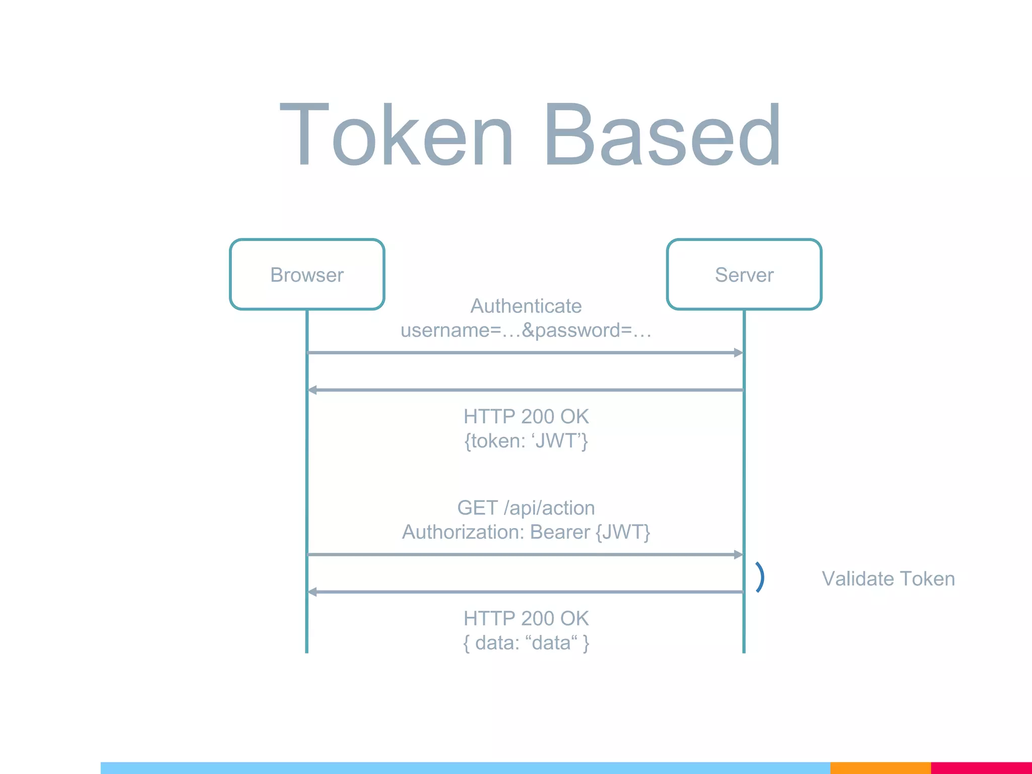 Token Based
Browser Server
Authenticate
username=…&password=…
HTTP 200 OK
{token: ‘JWT’}
GET /api/action
Authorization: Bearer {JWT}
HTTP 200 OK
{ data: “data“ }
Validate Token
