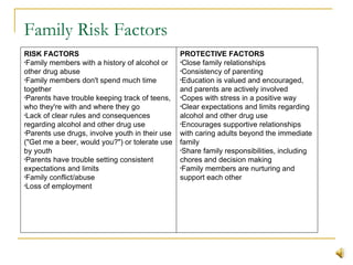Family Risk Factors PROTECTIVE FACTORS   Close family relationships  Consistency of parenting  Education is valued and encouraged, and parents are actively involved  Copes with stress in a positive way  Clear expectations and limits regarding alcohol and other drug use  Encourages supportive relationships with caring adults beyond the immediate family  Share family responsibilities, including chores and decision making  Family members are nurturing and support each other  RISK FACTORS   Family members with a history of alcohol or other drug abuse  Family members don't spend much time together  Parents have trouble keeping track of teens, who they're with and where they go  Lack of clear rules and consequences regarding alcohol and other drug use  Parents use drugs, involve youth in their use ("Get me a beer, would you?") or tolerate use by youth  Parents have trouble setting consistent expectations and limits  Family conflict/abuse  Loss of employment  