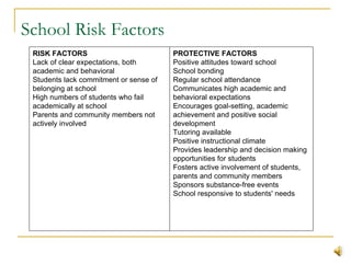 School Risk Factors PROTECTIVE FACTORS   Positive attitudes toward school  School bonding  Regular school attendance  Communicates high academic and behavioral expectations  Encourages goal-setting, academic achievement and positive social development  Tutoring available  Positive instructional climate  Provides leadership and decision making opportunities for students  Fosters active involvement of students, parents and community members  Sponsors substance-free events  School responsive to students' needs  RISK FACTORS   Lack of clear expectations, both academic and behavioral  Students lack commitment or sense of belonging at school  High numbers of students who fail academically at school  Parents and community members not actively involved  