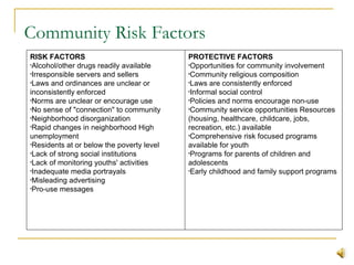 Community Risk Factors PROTECTIVE FACTORS   Opportunities for community involvement  Community religious composition  Laws are consistently enforced  Informal social control  Policies and norms encourage non-use  Community service opportunities Resources (housing, healthcare, childcare, jobs, recreation, etc.) available  Comprehensive risk focused programs available for youth Programs for parents of children and adolescents  Early childhood and family support programs  RISK FACTORS   Alcohol/other drugs readily available  Irresponsible servers and sellers  Laws and ordinances are unclear or inconsistently enforced  Norms are unclear or encourage use  No sense of "connection" to community  Neighborhood disorganization  Rapid changes in neighborhood High unemployment  Residents at or below the poverty level  Lack of strong social institutions  Lack of monitoring youths' activities  Inadequate media portrayals  Misleading advertising  Pro-use messages 