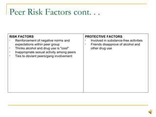 Peer Risk Factors cont. . . PROTECTIVE FACTORS   Involved in substance-free activities  Friends disapprove of alcohol and other drug use  RISK FACTORS   Reinforcement of negative norms and expectations within peer group  Thinks alcohol and drug use is "cool"  Inappropriate sexual activity among peers  Ties to deviant peers/gang involvement 