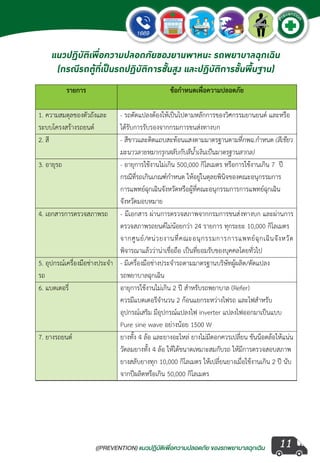 ((PREVENTION) แนวปฏิบัติเพ�่อความปลอดภัย ของรถพยาบาลฉุกเฉิน
EMERGENCY
P
reventio
n
11
แนวปฏิบัติเพื่อความปลอดภัยของยานพาหนะ รถพยาบาลฉุกเฉิน
(กรณีรถตู้ที่เป็นรถปฏิบัติการชั้นสูง และปฏิบัติการขั้นพื้นฐาน)
 