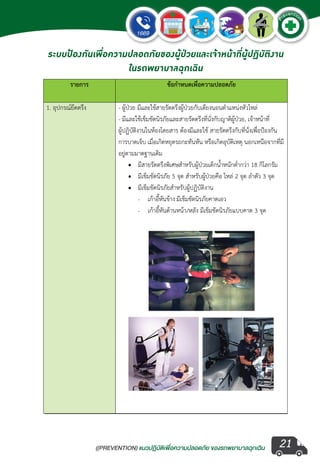 ((PREVENTION) แนวปฏิบัติเพ�่อความปลอดภัย ของรถพยาบาลฉุกเฉิน
EMERGENCY
P
reventio
n
21
ระบบป้องกันเพื่อความปลอดภัยของผู้ป่วยและเจ้าหน้าที่ผู้ปฏิบัติงาน
ในรถพยาบาลฉุกเฉิน
 