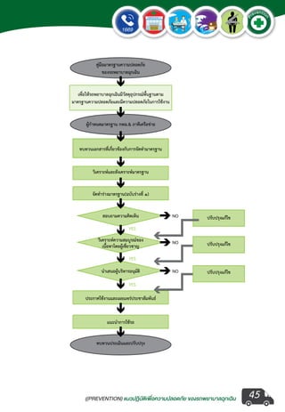 ((PREVENTION) แนวปฏิบัติเพ�่อความปลอดภัย ของรถพยาบาลฉุกเฉิน
EMERGENCY
P
reventio
n
45
YES
YES
YES
NO
NO
NO
 