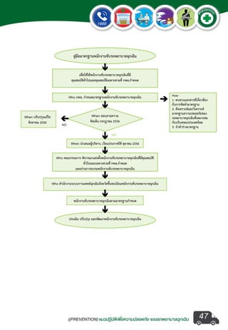 ((PREVENTION) แนวปฏิบัติเพ�่อความปลอดภัย ของรถพยาบาลฉุกเฉิน
EMERGENCY
P
reventio
n
47
YES
NO
 
